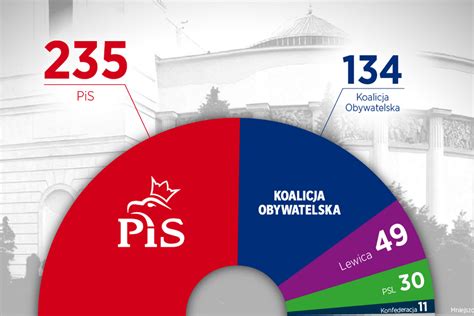 wyniki wyborow w polsce